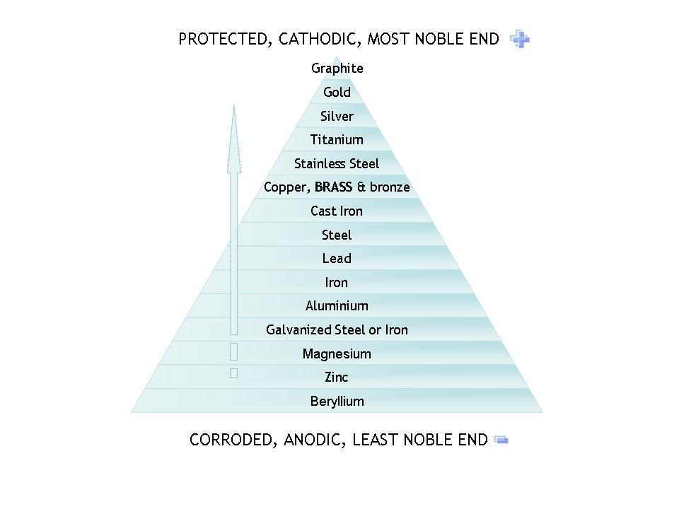 Galvanic Corrosion Chart Metals