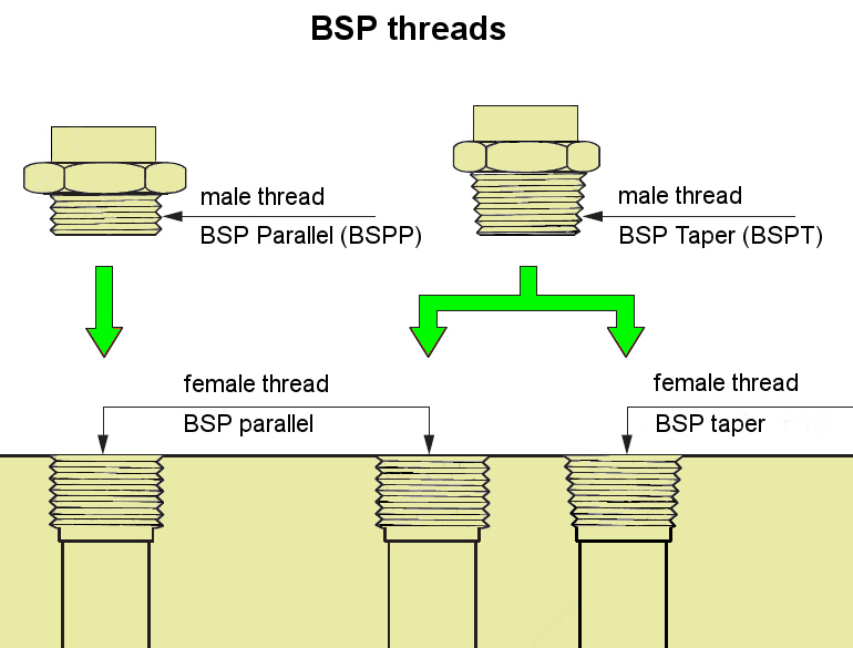Types Of Threads Bsp Threads · Products · Blog · Rmmcia