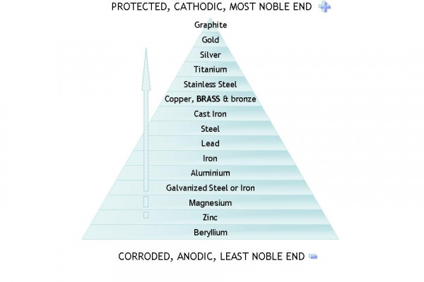 Metal compatibility: galvanic corrosion