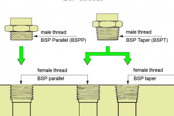Types of threads: BSP threads