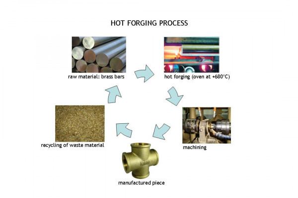 Brass hot forging